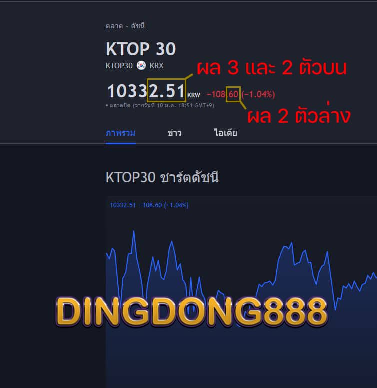 วิธีดูผล หวยหุ้นเกาหลี บทความโดย DINGDONG888 เว็บซื้อหวยออนไลน์ เชื่อถือได้