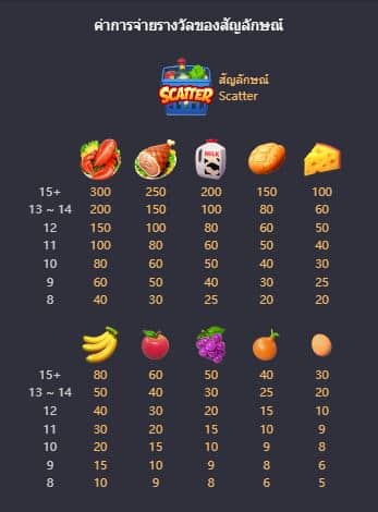 ตารางการจ่าย สล็อตมหกรรมซุปเปอร์มาร์เก็ต (Supermarket Spree) - PG Slot