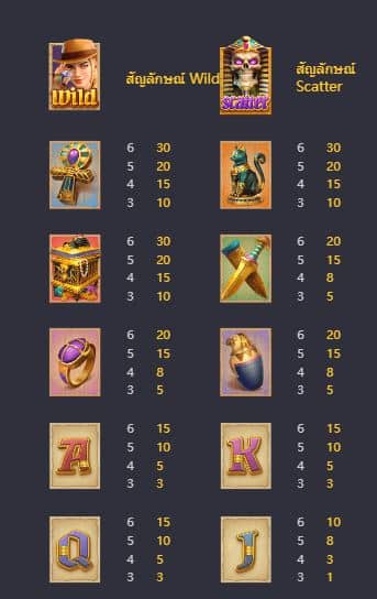 ตารางการจ่าย สล็อตห้องสุสานใต้ดินแห่งโชคลาภของเรเดอร์ (Raider Jane's Crypt Of Fortune) - PG Slot