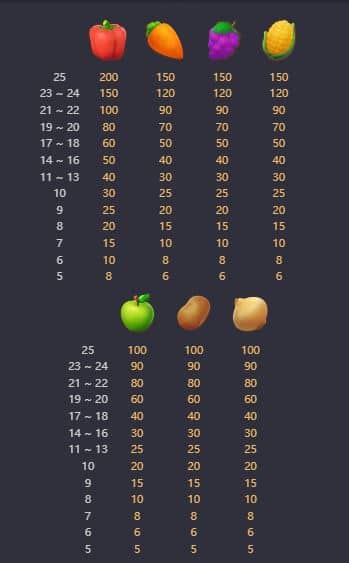ตารางการจ่าย สล็อตการเก็บเกี่ยวกราวด์ฮอก (Groundhog Harvest) - PG Slot