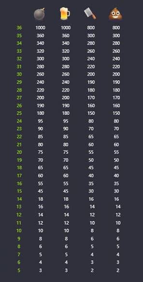ตารางการจ่าย เกมสล็อตสมบัติอิโมจิ (Emoji Riches) - PG Slot 2