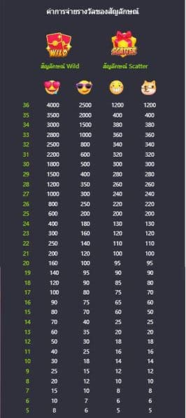 ตารางการจ่าย เกมสล็อตสมบัติอิโมจิ (Emoji Riches) - PG Slot