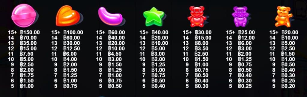 สัญลักษณ์และอัตราการจ่าย Sugar Rush – Pragmatic Play