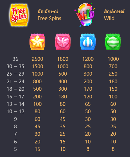 รีวิวและทดลองเล่น เกมสล็อต Candy Bonanza (ขุมทรัพย์ขนมหวาน) ค่าย PG Slot