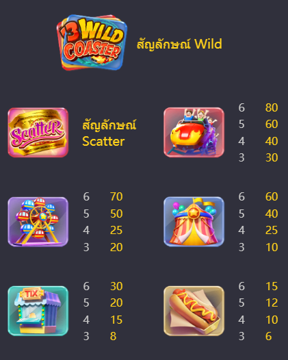 รีวิวและทดลองเล่น เกมสล็อต Wild Coaster (ไวลด์โคสเตอร์) ค่าย PG Slot